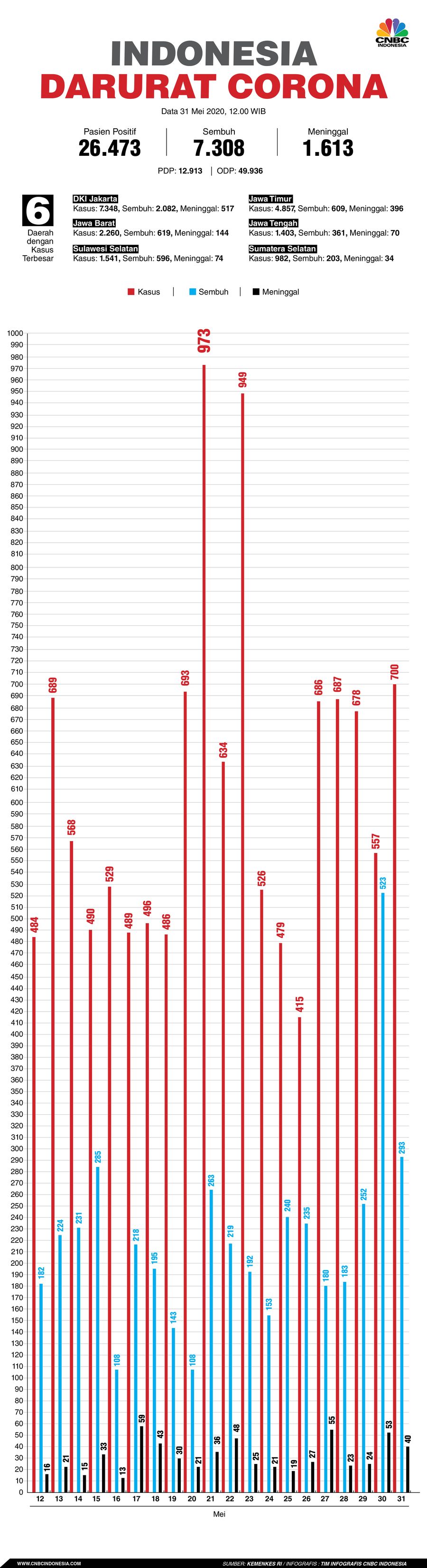Infografis: Indonesia Darurat Corona (per 31 Mei 2020)