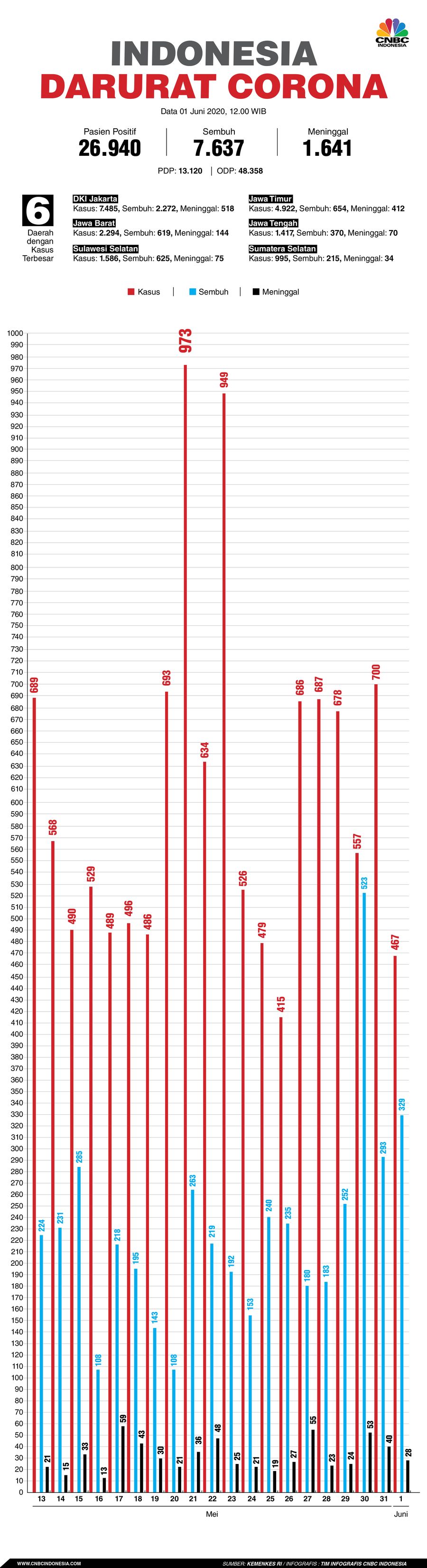 Infografis: Indonesia Darurat Corona (per 01 Juni 2020)