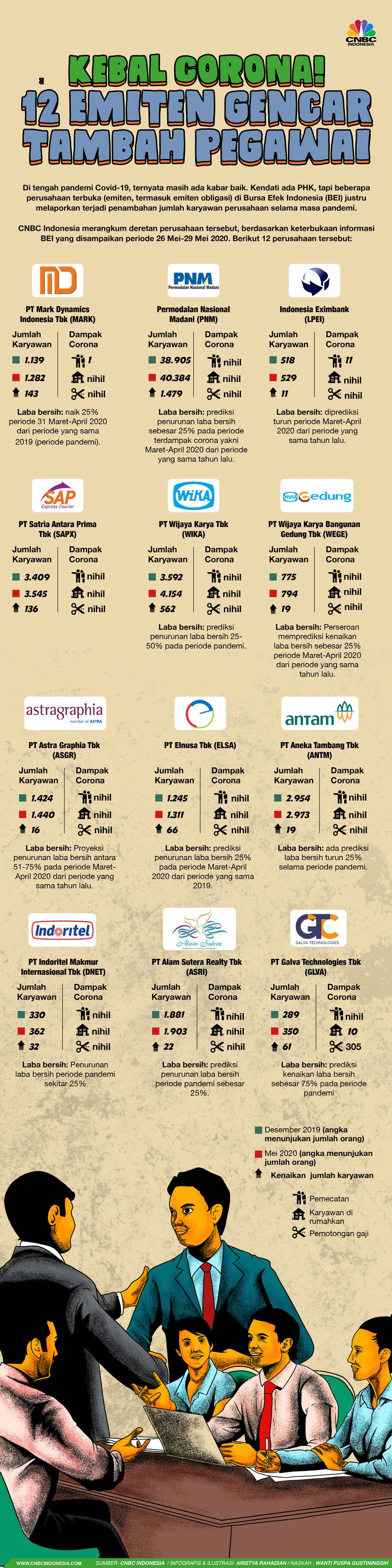 Infografis/Kebal CORONA! 12 Emiten gencar Tambah Pegawai/Aristya Rahadian Krisabella Infografis/Kebal CORONA! 12 Emiten gencar Tambah Pegawai/Aristya Rahadian Krisabella