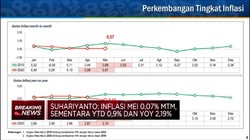 BPS: Inflasi Mei 2020 Mencapai 0,07% (mtm)