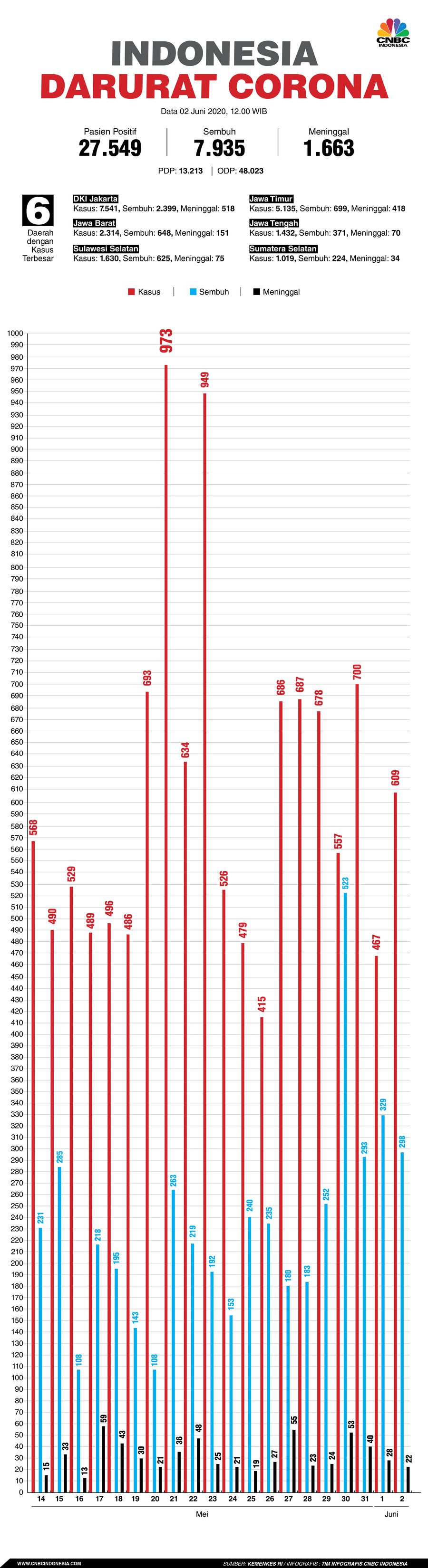 Infografis: Indonesia Darurat Corona (per 02 Juni 2020)