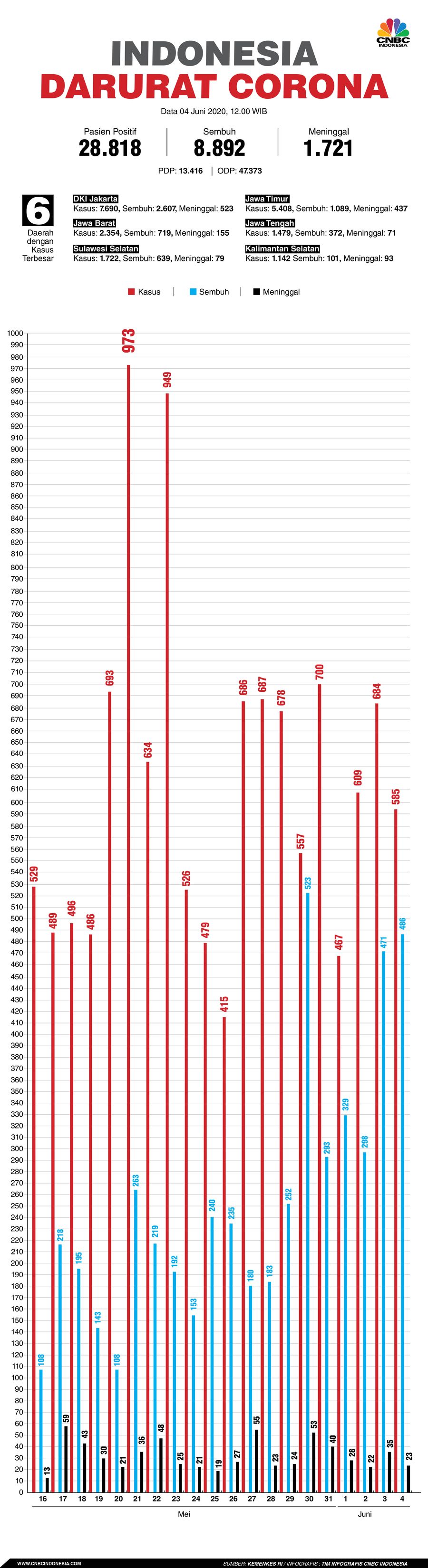 Infografis: Indonesia Darurat Corona (per 04 Juni 2020)
