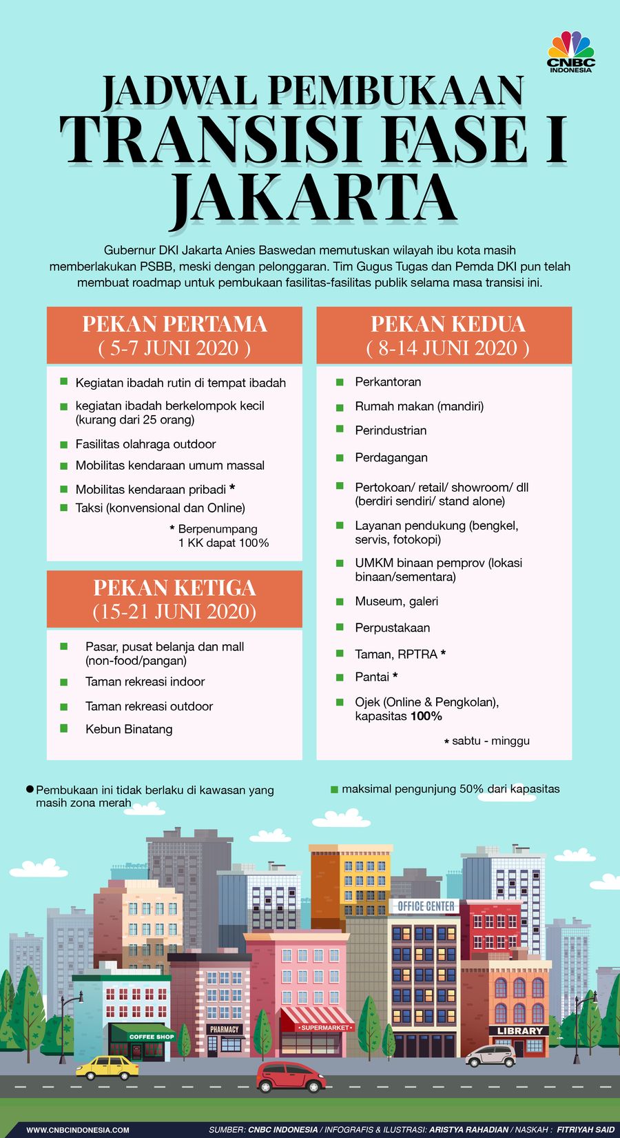 Infografis/ Jadwal Pembukaan transisi Fase I jakarta/Aristya Rahadian Krisabella Infografis/ Jadwal Pembukaan transisi Fase I jakarta/Aristya Rahadian Krisabella