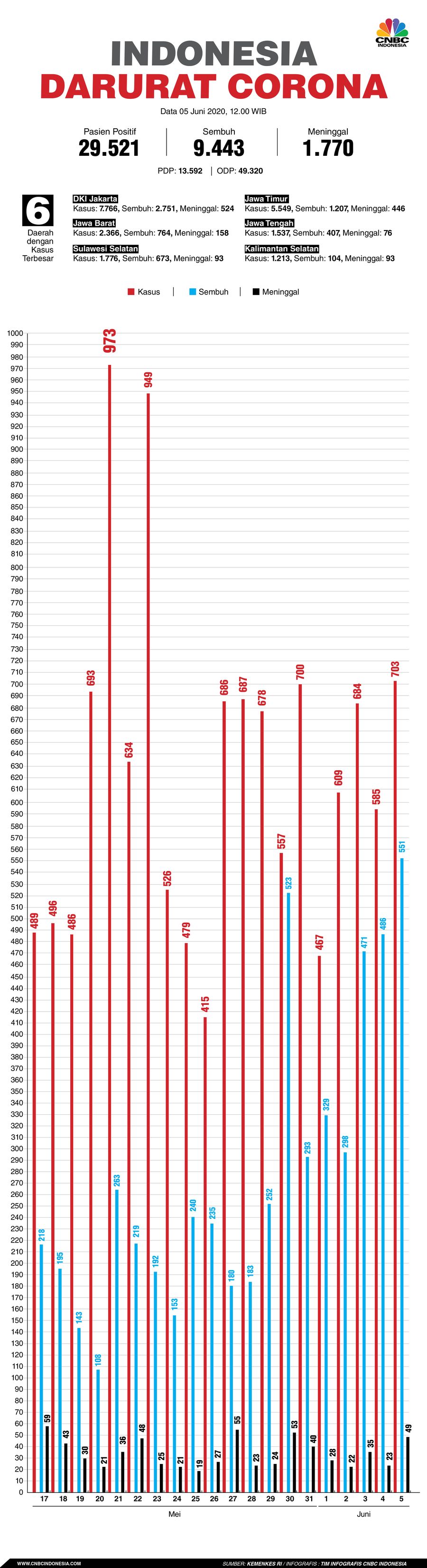 Infografis: Indonesia Darurat Corona (per 05 Juni 2020)