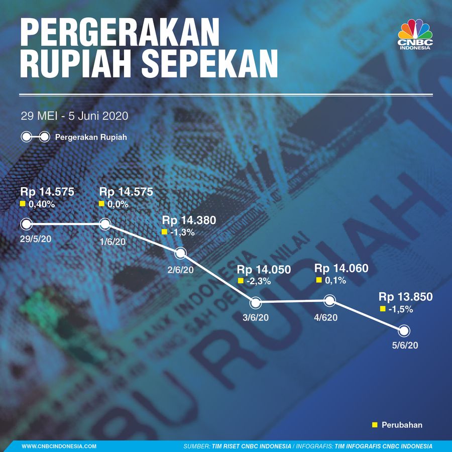 INFOGRAFIS, Pergerakan Rupiah Sepekan INFOGRAFIS, Pergerakan Rupiah Sepekan