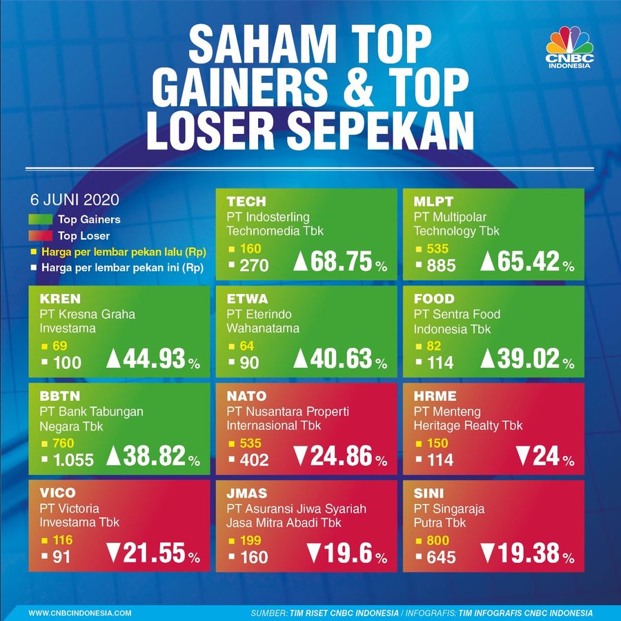 Saham Top Gainers & Top Loser sepekan /Edward Ricardo