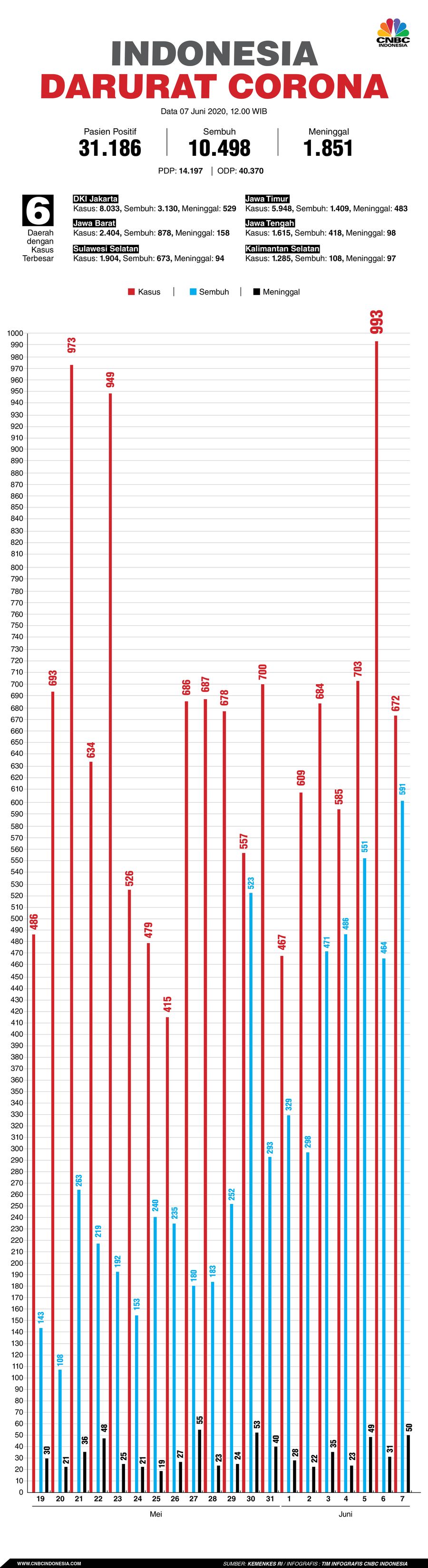 Infografis: Indonesia Darurat Corona (per 07 Juni 2020)