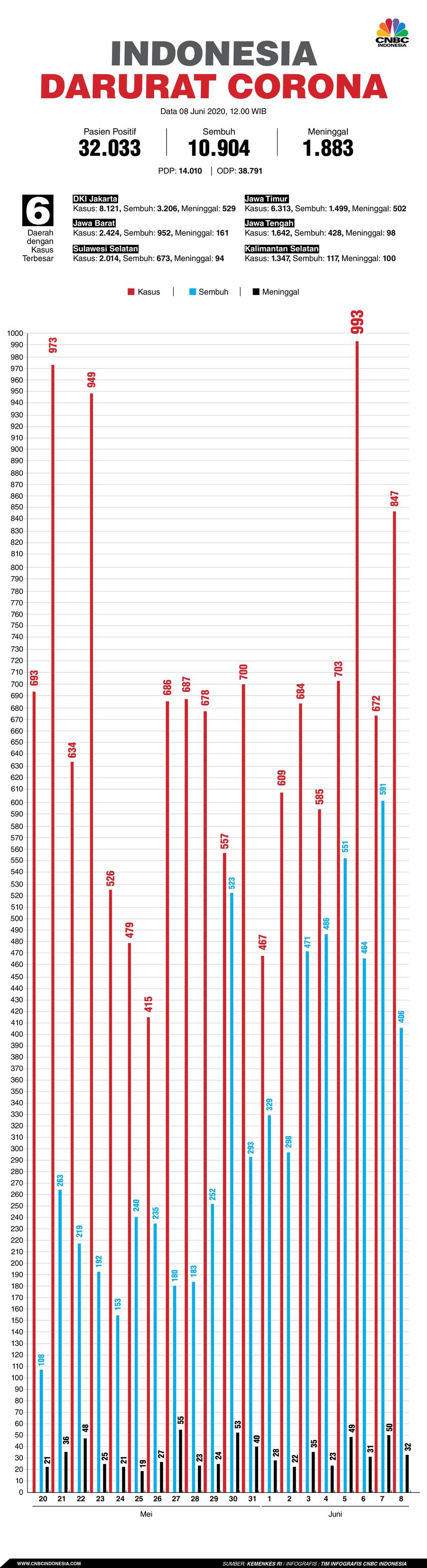 Infografis: Indonesia Darurat Corona (per 08 Juni 2020)