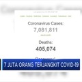 Sudah 7 Juta Orang Terjangkit Covid-19