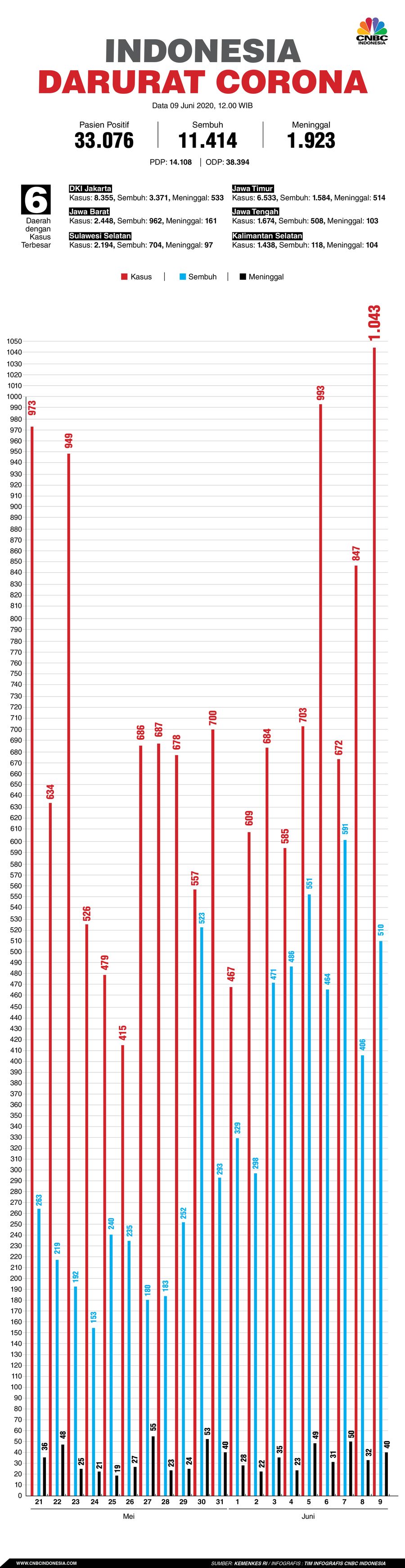 Infografis: Indonesia Darurat Corona (per 09 Juni 2020)