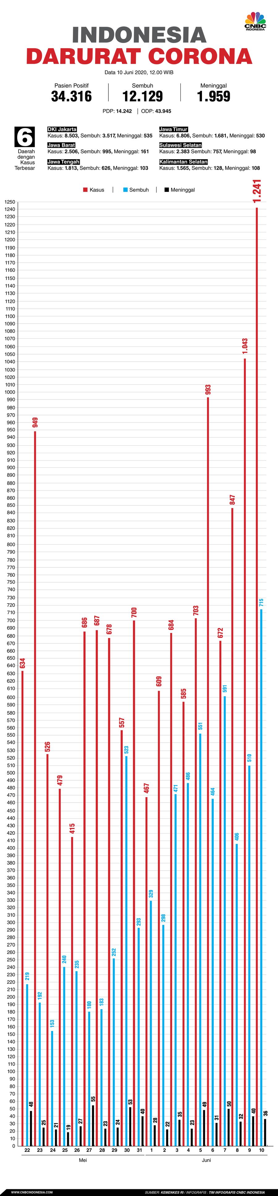 Infografis: Indonesia Darurat Corona (per 10 Juni 2020)