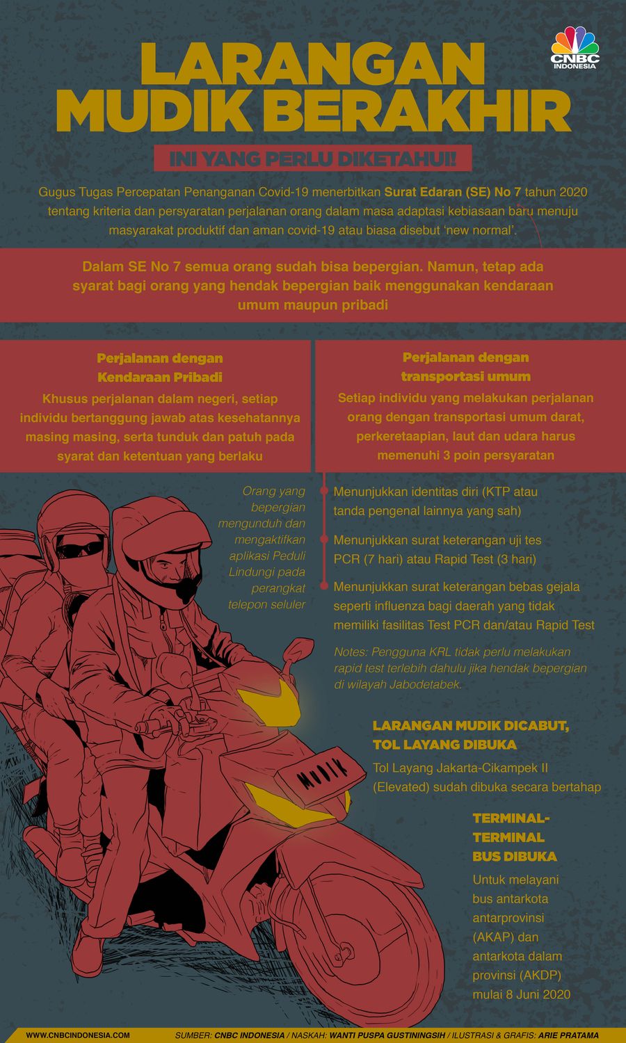 Infografis: Larangan Mudik Berakhir, Ini yang Perlu Diketahui!