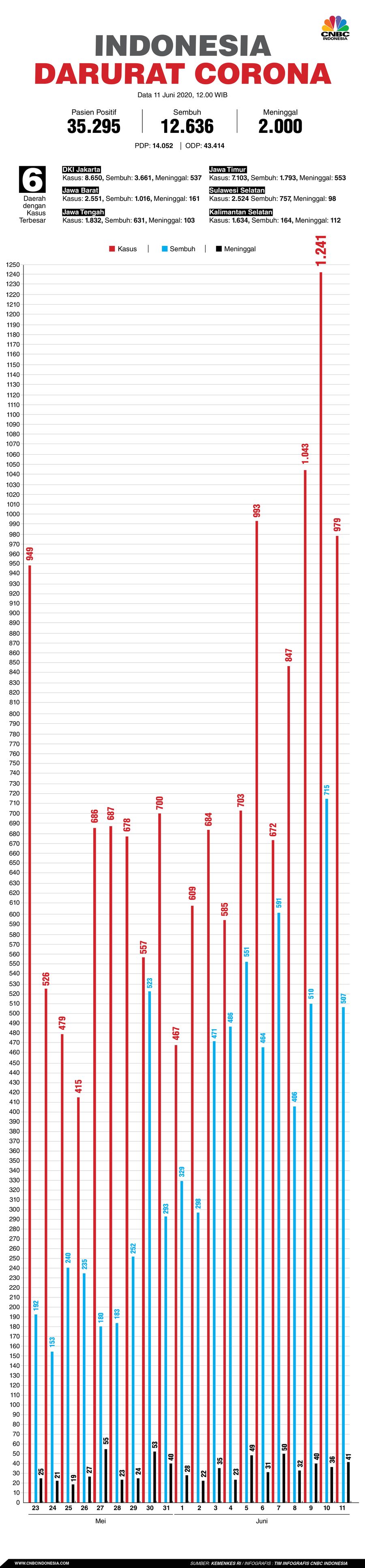 Infografis: Indonesia Darurat Corona (per 11 Juni 2020)
