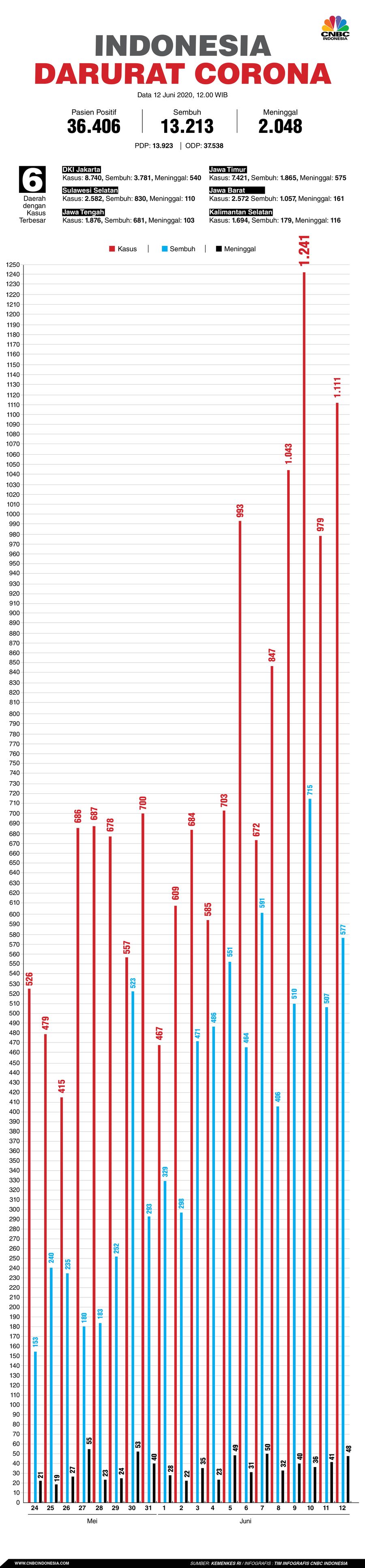 Infografis: Indonesia Darurat Corona (per 12 Juni 2020)