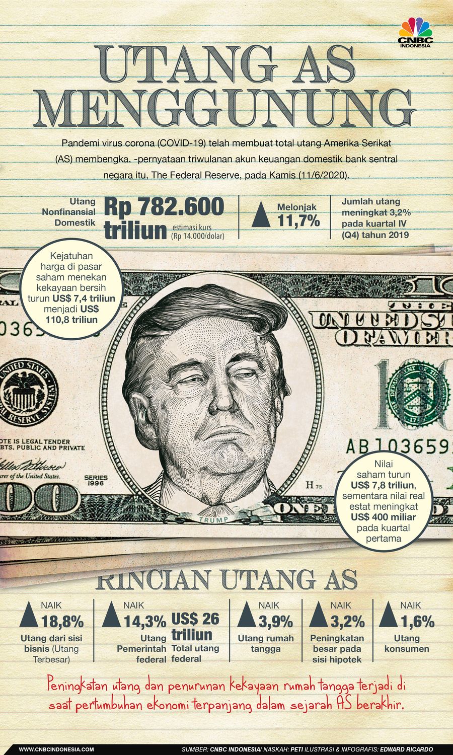 INFOGRAFIS, Utang AS Menggunung