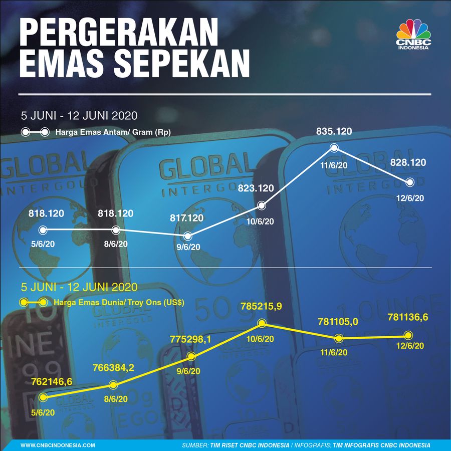 Infografis:Pergerakan HARGA EMAS Sepekan (05 - 12 Juni 2020)