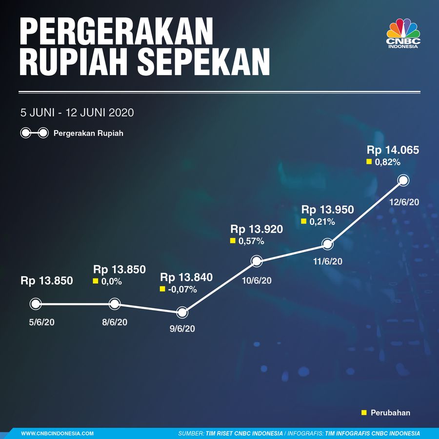 Infografis:Pergerakan RUPIAH Sepekan (05 - 12 Juni 2020)