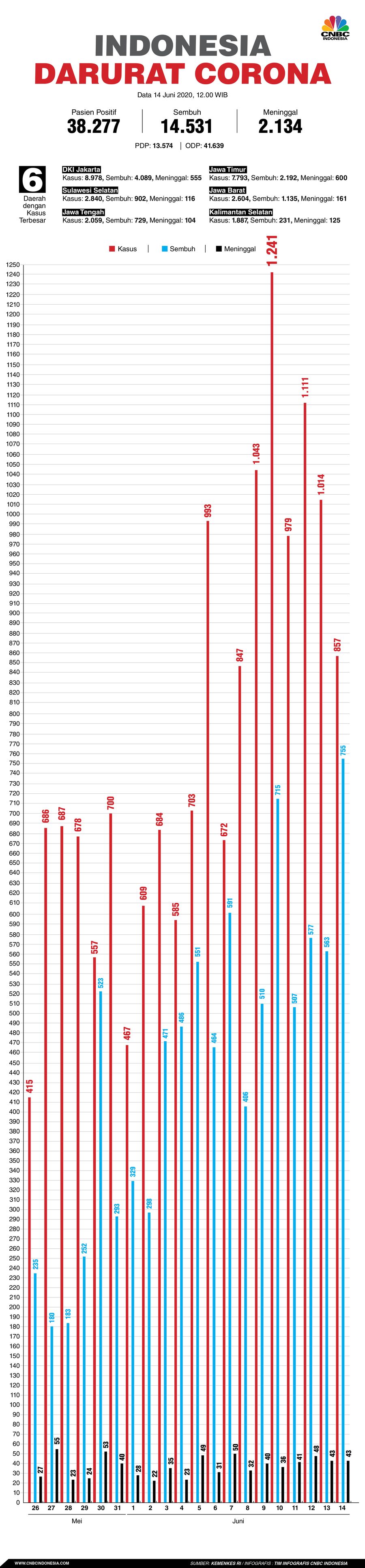 Infografis: Indonesia Darurat Corona (per 14 Juni 2020)