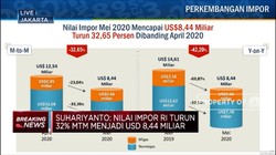 Impor Ajlok, Neraca Dagang RI Mei 2020 Surplus USD 2,09 M