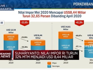 Impor Ajlok, Neraca Dagang RI Mei 2020 Surplus USD 2,09 M