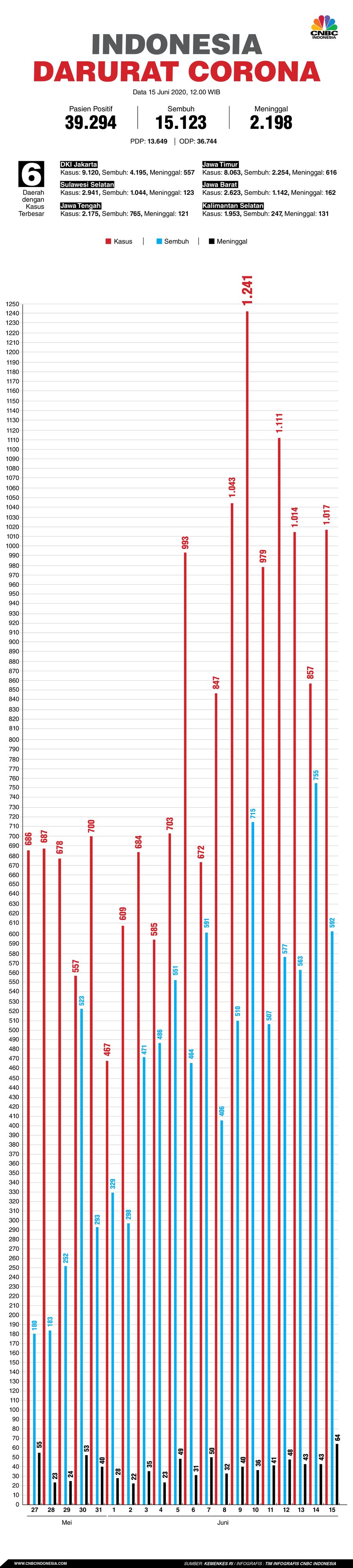 Infografis: Indonesia Darurat Corona (per 15 Juni 2020)
