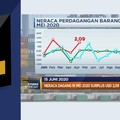 Neraca Dagang Mei Surplus Hingga Harga Minyak Tertekan Corona