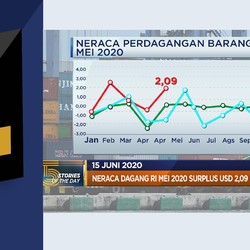 Neraca Dagang Mei Surplus Hingga Harga Minyak Tertekan Corona