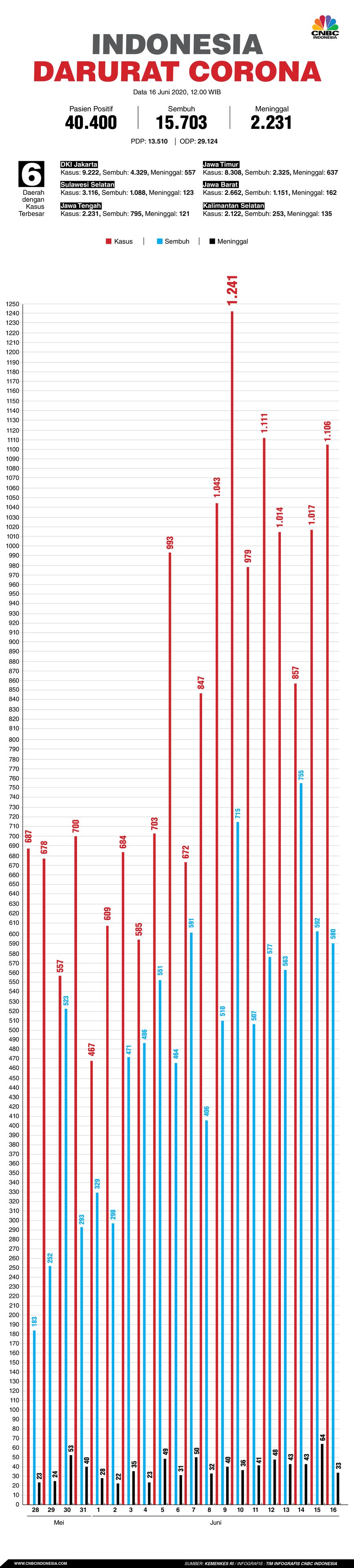 Infografis: Indonesia Darurat Corona (per 16 Juni 2020)