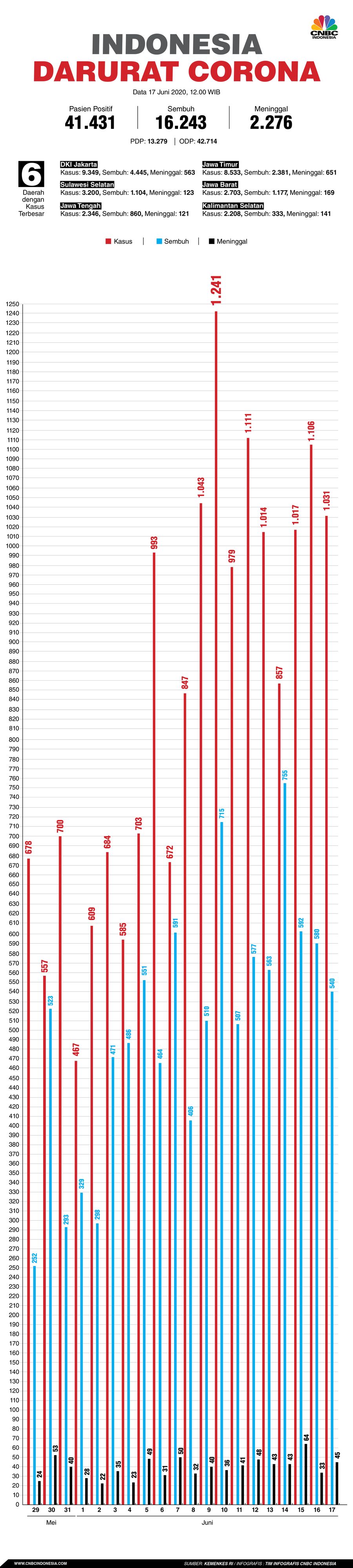 Infografis: Indonesia Darurat Corona (per 17 Juni 2020)