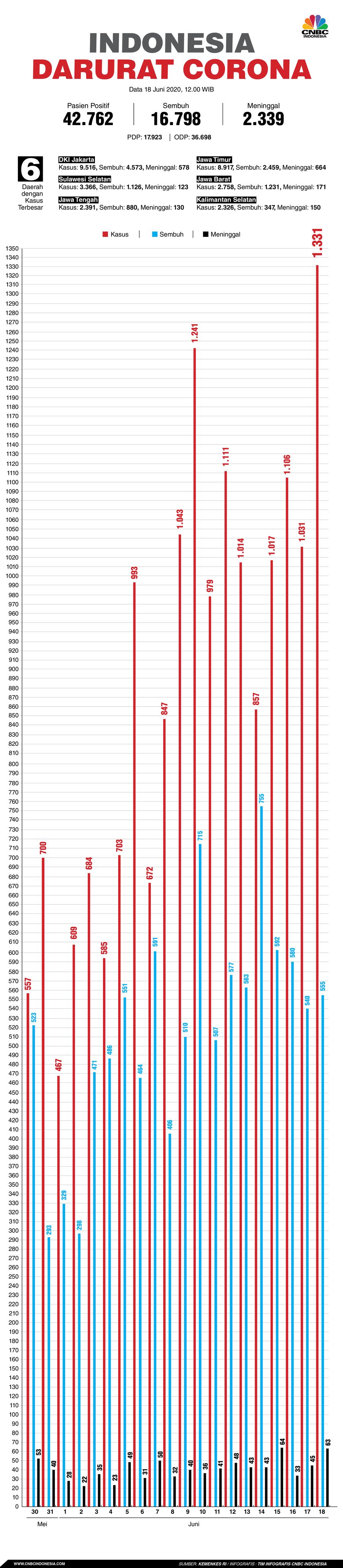 Infografis: Indonesia Darurat Corona (per 17 Juni 2020)