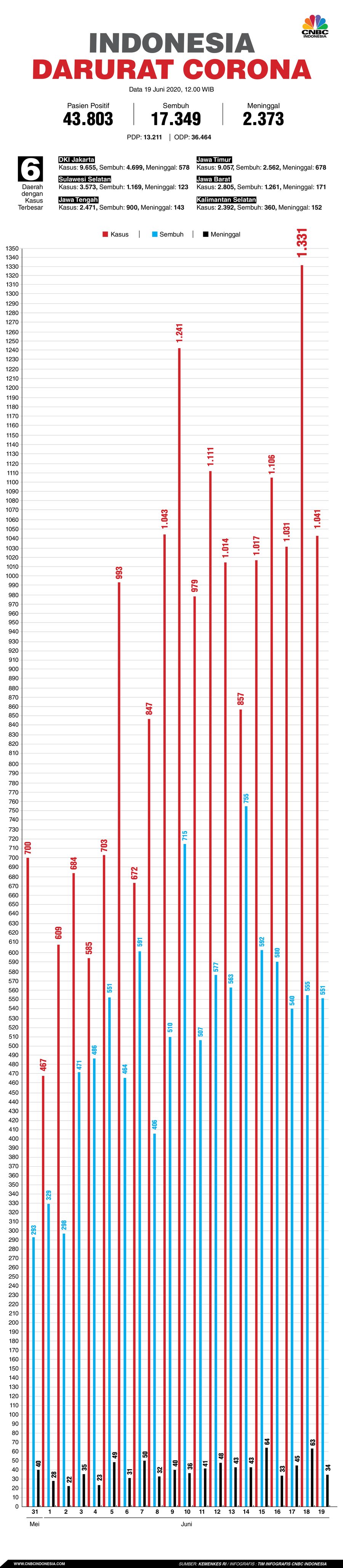 Infografis: Indonesia Darurat Corona (per 19 Juni 2020)