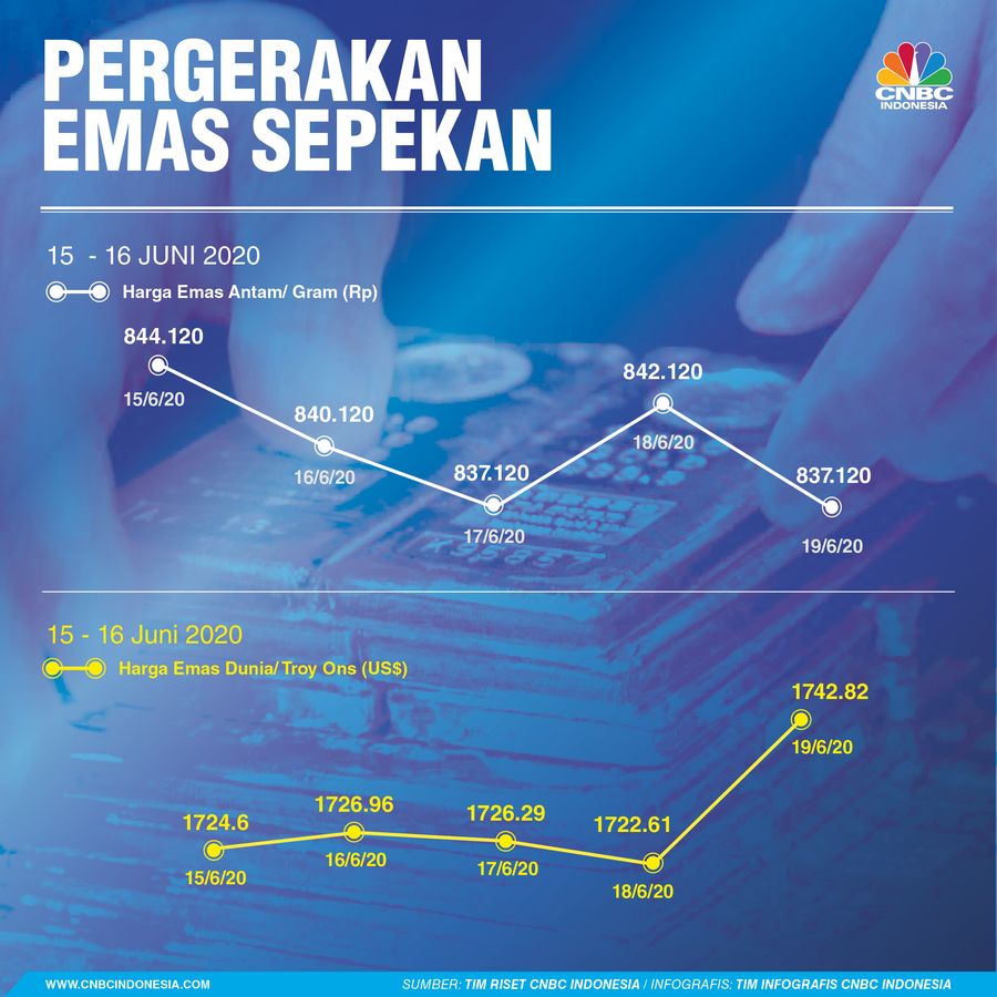 Infografis/pergerakan emas sepekan 15-19 Juni 2020/Aristya Rahadian Krisabella Infografis/pergerakan emas sepekan 15-19 Juni 2020/Aristya Rahadian Krisabella