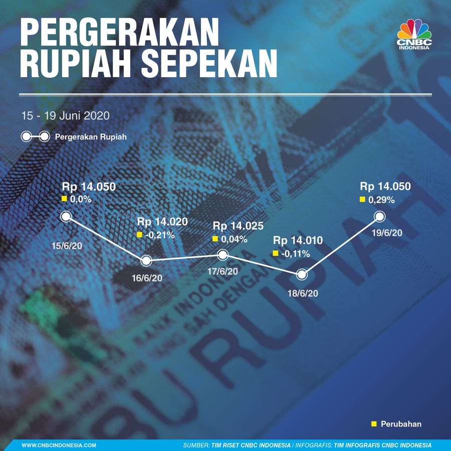 Infografis/pergerakan rupiah sepekan 15-19 Juni 2020/Aristya Rahadian Krisabella