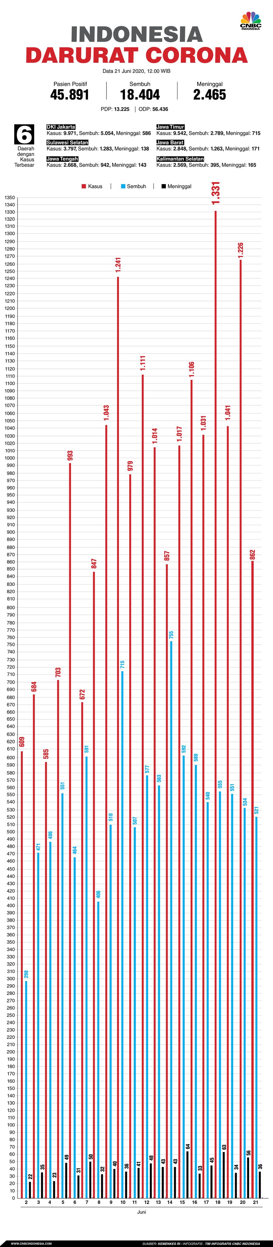 Infografis/ Update corona 21 Juni 2020/Aristya Rahadian