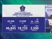 Corona RI 22 Juni, Kasus Positif Naik 954 Jadi 46.845