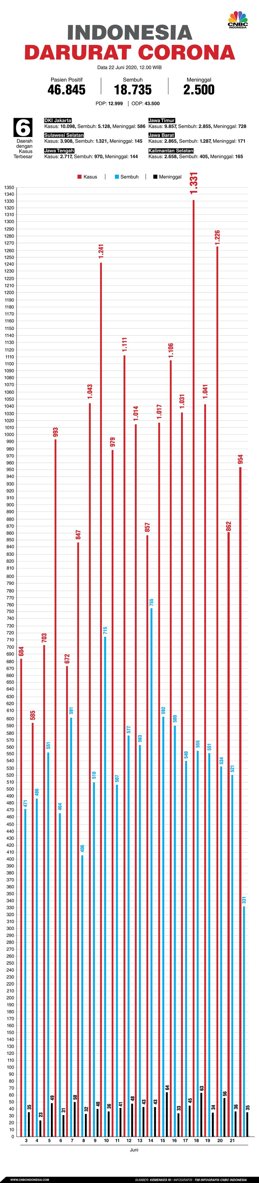 Infografis: Indonesia Darurat Corona (per 22 Juni 2020)