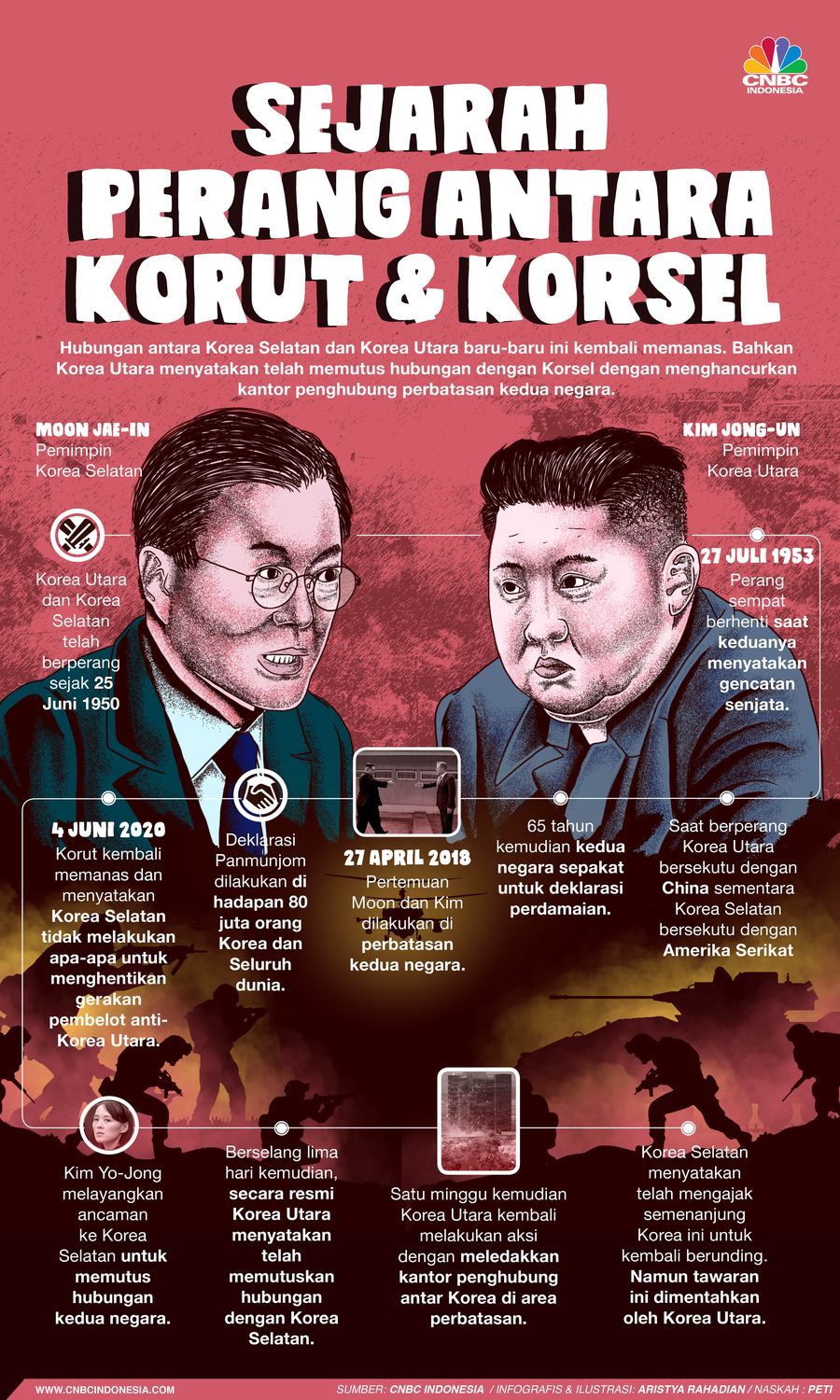 Infografis/Sejarah Perang Antara Korut & Korsel/Aristya Rahadian Infografis/Sejarah Perang Antara Korut & Korsel/Aristya Rahadian