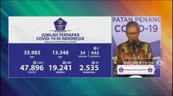 Corona RI 23 Juni, Kasus Positif Naik 1.051 Jadi 47.896