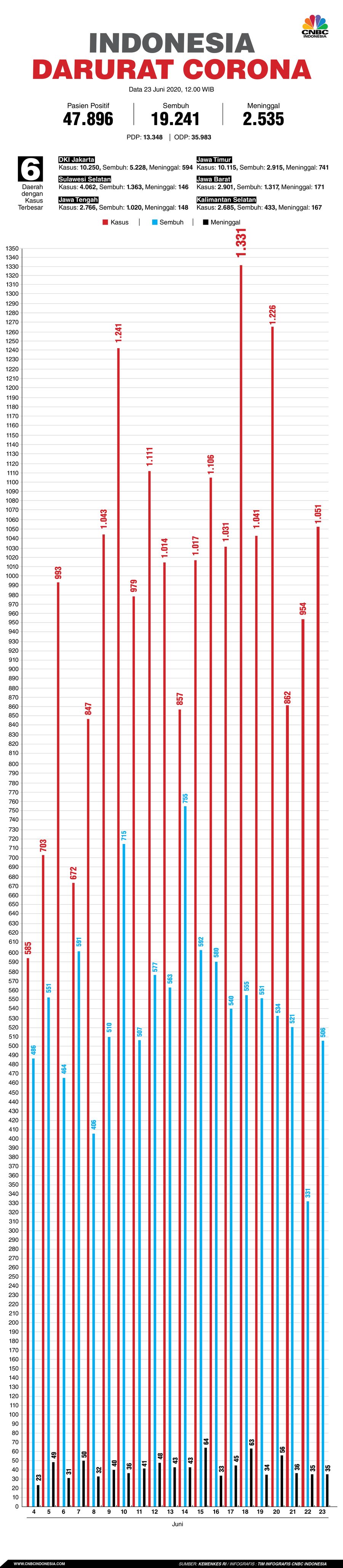 Infografis: Indonesia Darurat Corona (per 23 Juni 2020)