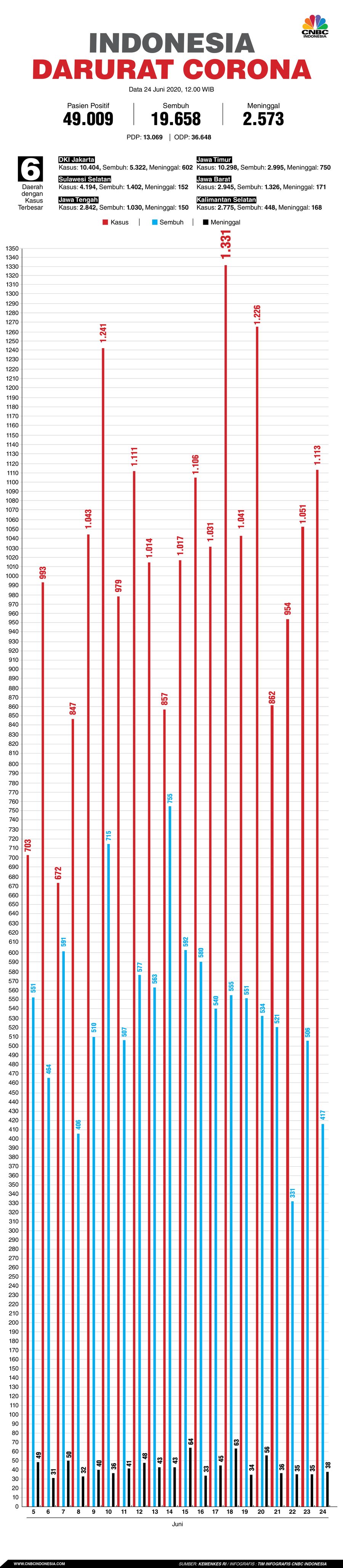 Infografis: Indonesia Darurat Corona (per 24 Juni 2020)