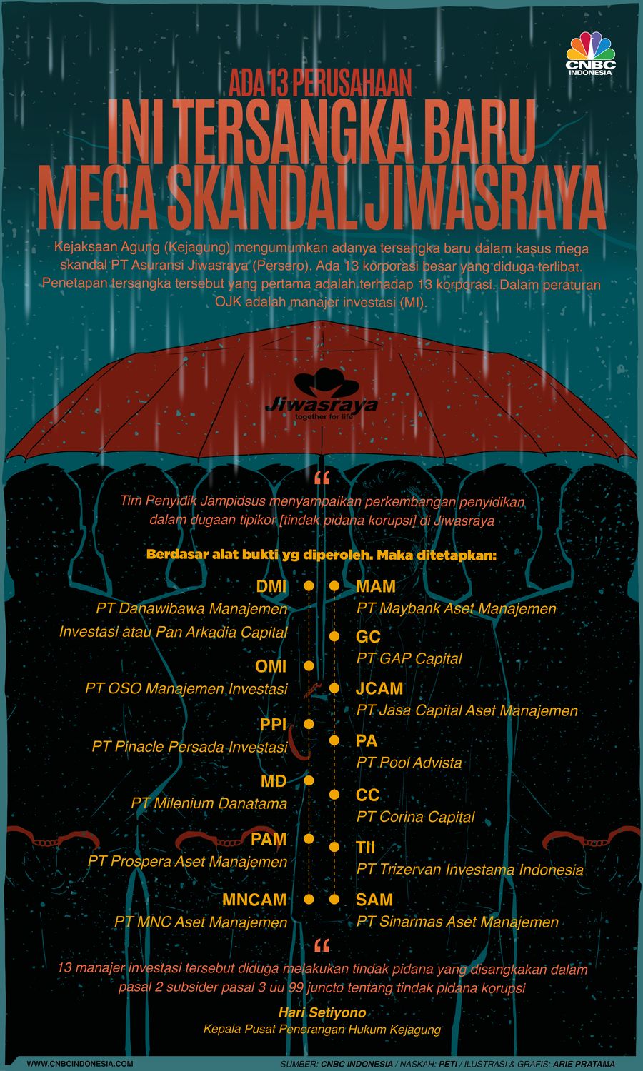 Infografis: Ada 13 Perusahaan, Ini Tersangka Baru Mega Skandal Jiwasraya