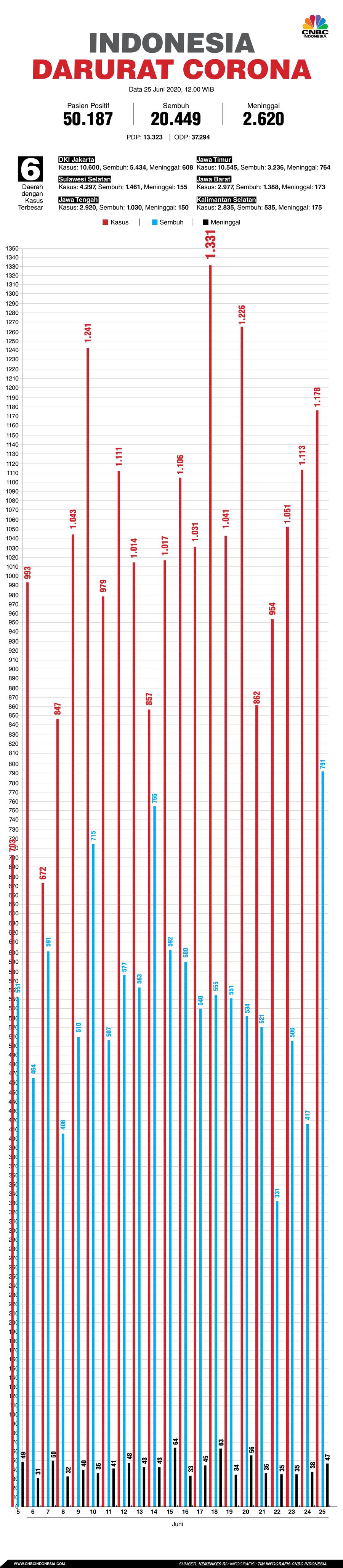 Infografis: Indonesia Darurat Corona (per 25 Juni 2020)
