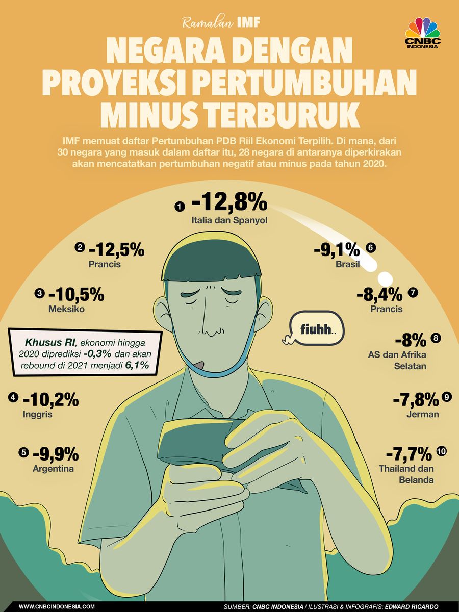INFOGRAFIS, Negara Dengan Proyeksi Pertumbuhan Minus Terburuk