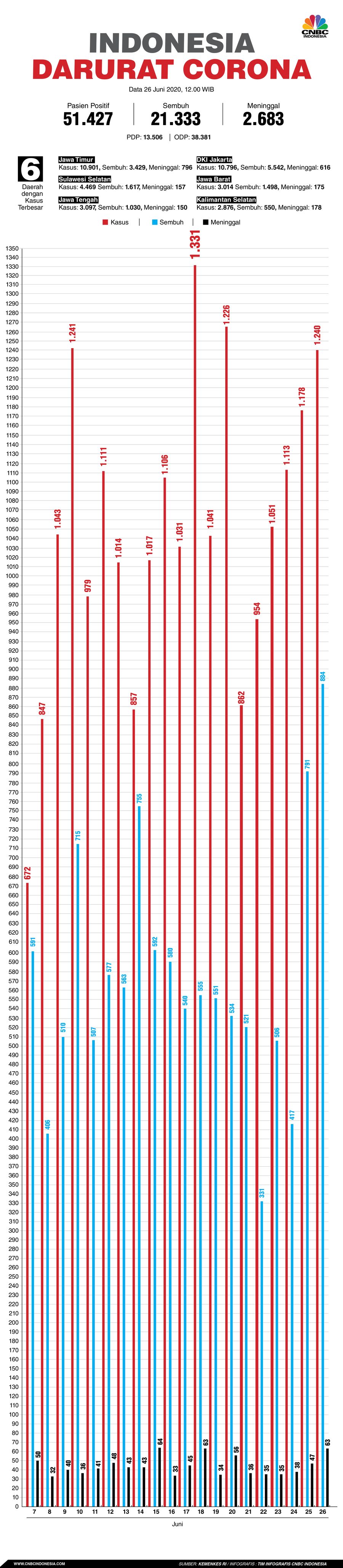 Infografis: Indonesia Darurat Corona (per 26 Juni 2020) Infografis: Indonesia Darurat Corona (per 26 Juni 2020)