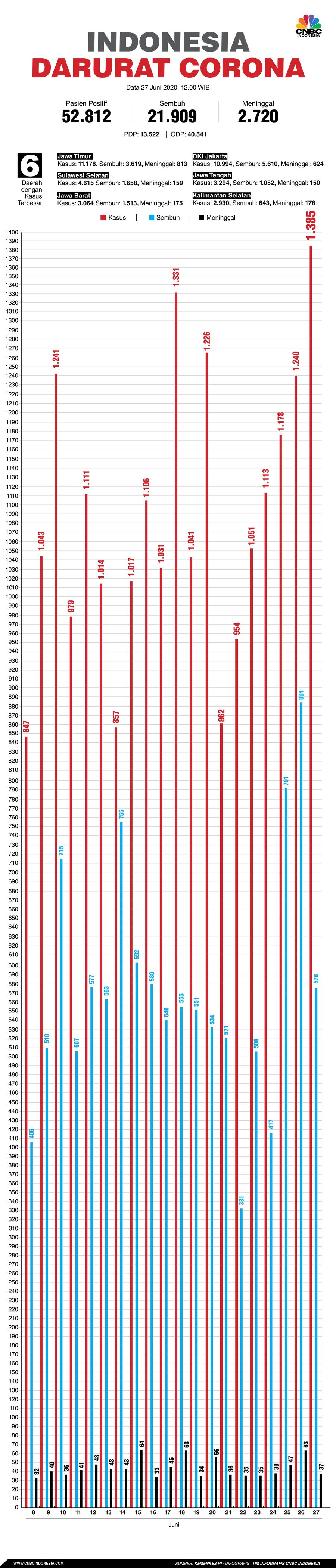 Infografis: Indonesia Darurat Corona (per 27 Juni 2020)