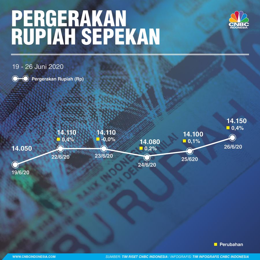 INFOGRAFIS, Pergerakan Rupiah Sepekan INFOGRAFIS, Pergerakan Rupiah Sepekan