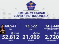 Rekor Lagi! Kasus Positif Corona RI Naik 1.385 Jadi 52.812