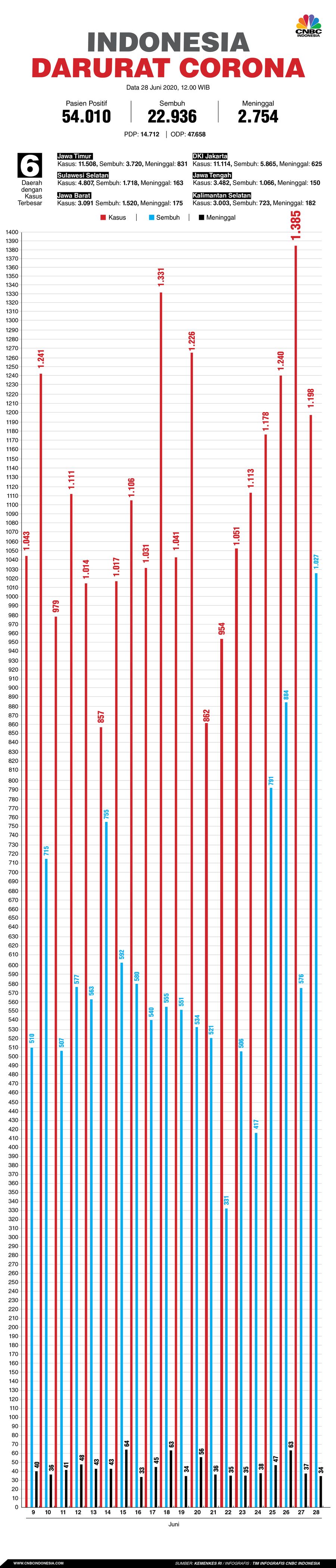 Infografis: Indonesia Darurat Corona (per 28 Juni 2020)