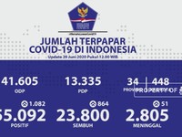 Corona RI 29 Juni, Kasus Positif Naik 1.082 Jadi 55.092