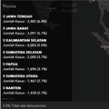 Ini 10 Provinsi dengan Paparan Covid-19 Paling Seram!